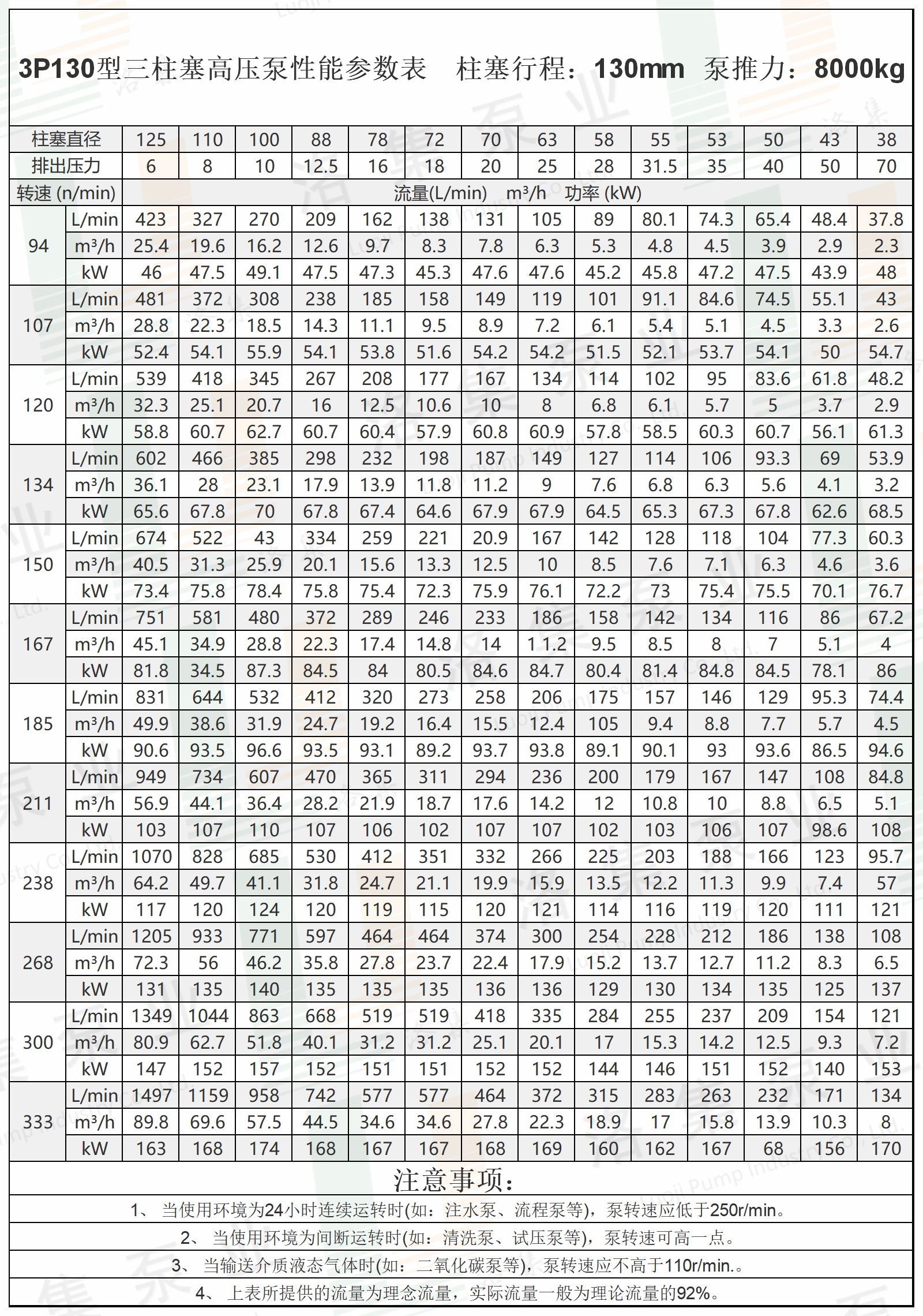 水印3P130型三柱塞高壓泵性能參數(shù)表.png