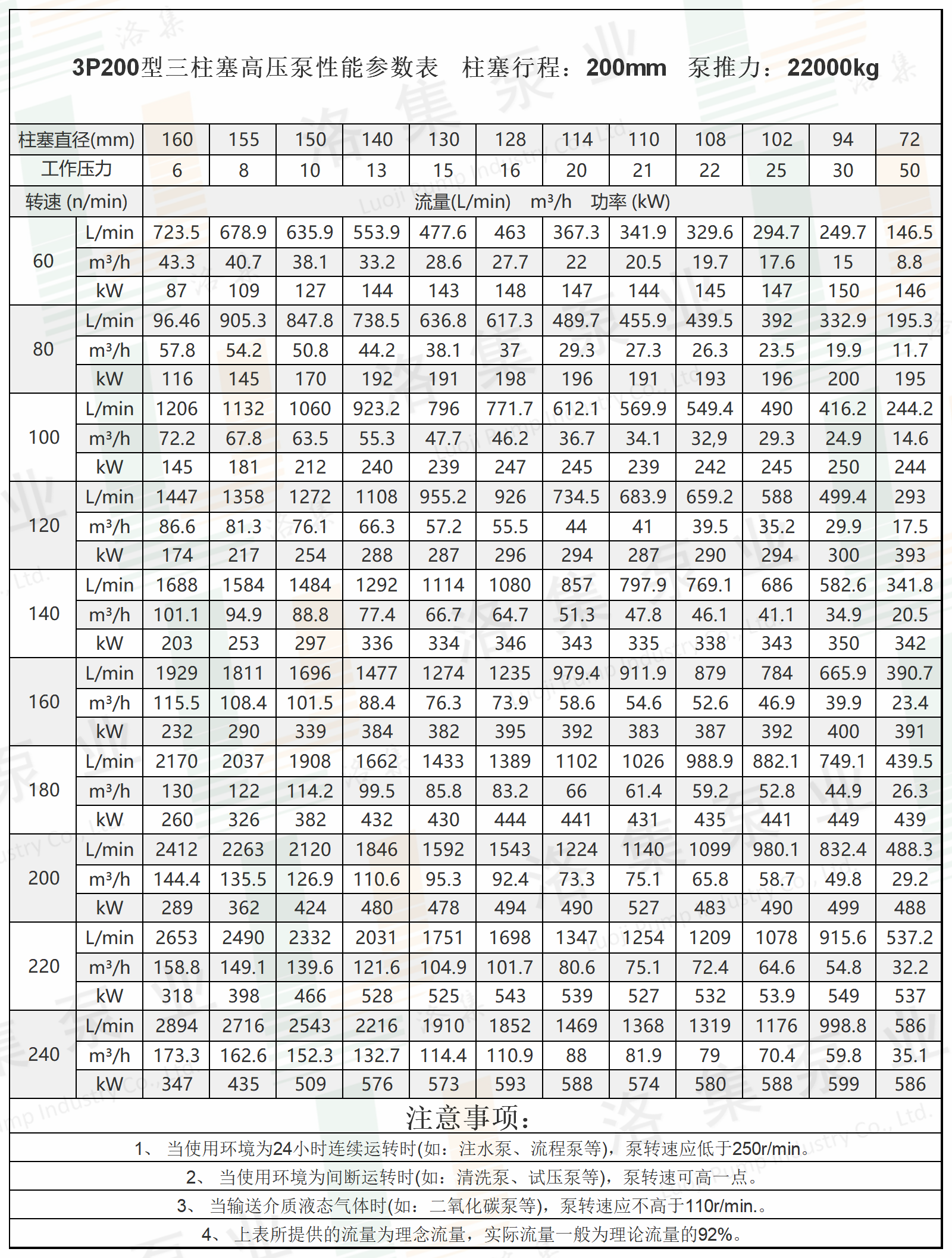 水印3P200型三柱塞高壓泵性能參數(shù)表.png