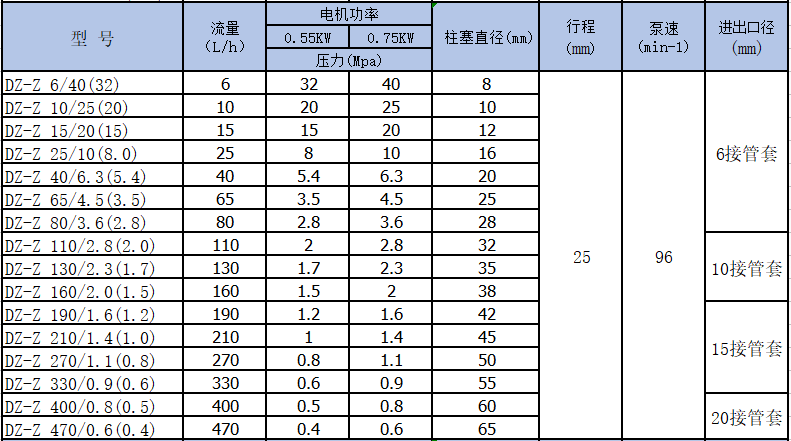 DZ-Z柱塞計量泵參數(shù).png