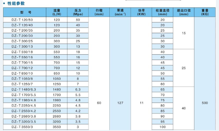 DZ-T柱塞計量泵參數(shù).png